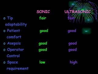 SONIC  ULTRASONIC Tip  fair  fair  adaptability Patient   good   good comfort Asepsis   good   good Operator  good   good Control Space  low   high requirement  