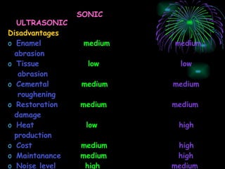 SONIC  ULTRASONIC Disadvantages Enamel  medium   medium  abrasion Tissue  low  low abrasion Cemental  medium  medium roughening Restoration  medium  medium  damage Heat  low  high  production Cost  medium  high Maintanance  medium   high Noise level   high  medium   