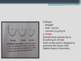 b.Shapes
• Straight
• Half –curved
• Curved-1/2,3/8,5/8
3. Point
Extends from extreme tip to
broadest part of body
Each needle point is designed to
penetrate the tissues with
highest degree of precision
 