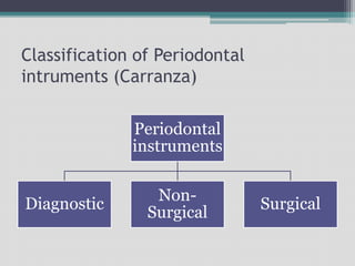 Classification of Periodontal
intruments (Carranza)
Periodontal
instruments
Diagnostic
Non-
Surgical
Surgical
 