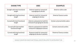 22
SHANK TYPE USES EXAMPLES
Straight with short functional
length
Anterior teeth for removal of
supragingival calculus
Anterior sickle scaler
Straight with long functional
length
Anterior teeth for removal of
subgingival calculus
Anterior Gracey curette
Curved with short functional
length
Anterior and posterior teeth for
removal of supragingival calculus
Certain universal sickle scalers
Curved with intermediate
functional length
Anterior and posterior teeth for
removal of subgingival calculus
Certain universal curettes
Curved with long functional
length
Posterior teeth for removal of
subgingival calculus in pockets
Posterior Gracey curettes
SHANK CURVATURE AND FUNCTIONAL LENGTH RELATED TO INSTRUMENT USE
 