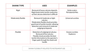 23
SHANK TYPE USES EXAMPLES
Rigid Removal of heavy calculus deposits
Rigid shank limits tactile conduction
so that calculus detection is difﬁcult
Sickle scalers
Periodontal ﬁles
Moderately ﬂexible Removal of moderate or light
calculus
Moderately ﬂexible shank provides
good level of tactile transfer, allowing
detection and removal of moderate
subgingival deposits
Universal curettes
Flexible Detection of subgingival calculus
Removal of ﬁne calculus
Flexible shank provides the best
tactile information to the operator’s
ﬁnger pads through the shank and
handle
Gracey curettes
Explorers
SHANK FLEXIBILITY RELATED TO INSTRUMENT USE
 