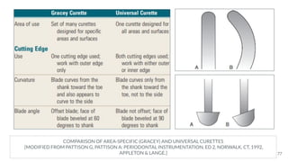 COMPARISON OF AREA-SPECIFIC (GRACEY) AND UNIVERSAL CURETTES
[MODIFIED FROM PATTISON G, PATTISON A: PERIODONTAL INSTRUMENTATION, ED 2, NORWALK, CT, 1992,
APPLETON & LANGE.] 77
 