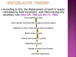  According to this, the displacement of tooth is largely
controlled by fluid movement, with fibers having only
secondary role (Bien SM, 1966 and Birn H, 1966)
Force applied on tooth
Extra-cellular fluid from PDL escapes to marrow spaces
Depletion of fluid, Fibers absorb slack and tighten
Blood vessels stenosis
Arterial back pressure created
Ballooning of vessels
Passage of blood ultra filtrates
Lost fluid replenished
 