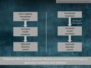 Periodontal management of pt. with diabetes mellitus, hypertension ...