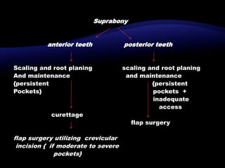Suprabony
anterior teeth posterior teeth
Scaling and root planing scaling and root planing
And maintenance and maintenance
{persistent {persistent
Pockets} pockets +
inadequate
access
curettage
flap surgery
flap surgery utilizing crevicular
incision { if moderate to severe
pockets}
 