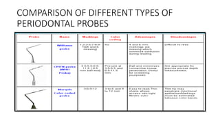 COMPARISON OF DIFFERENT TYPES OF
PERIODONTAL PROBES
 