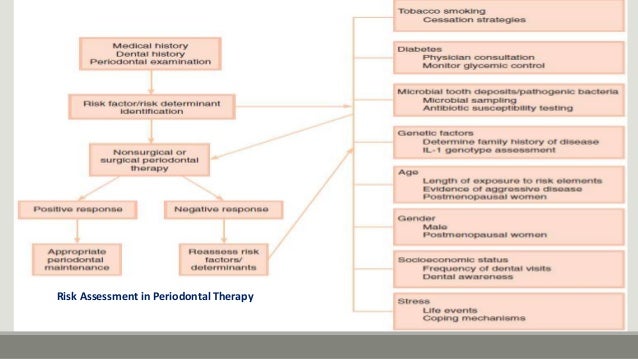 Periodontal risk &amp; making risk assessment