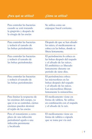 | 9
¿Para qué se utiliza? ¿Cómo se utiliza?
Para controlar las bacterias Se utiliza como un
cuando se está tratando
la gingivitis y después de
la cirugía de las encías
enjuague bucal corriente.
Para controlar las bacterias
y reducir el tamaño de
las bolsas periodontales
Después de que se han alisado
las raíces, el medicamento se
coloca en las bolsas, donde se
libera lentamente.
Para controlar las bacterias
y reducir el tamaño de
las bolsas periodontales
El periodoncista lo coloca en
las bolsas después del raspado
y el alisado de las raíces.
El antibiótico es liberado
lentamente durante un
período de siete días.
Para controlar las bacterias
y reducir el tamaño de
las bolsas periodontales
El periodoncista coloca
las microesferas en las
bolsas después del raspado
y el alisado de las raíces.
Las microesferas liberan
lentamente la minociclina.
Para limitar la respuesta de
las enzimas del cuerpo, ya
que si no se controlan, ciertas
enzimas pueden destruir
el tejido de las encías
El medicamento viene en
forma de tableta. Se utiliza
en combinación con el raspado
y el alisado de la raíz.
Para el tratamiento a corto El medicamento viene en
plazo de una infección
periodontal aguda o una
infección persistente
y localizada
forma de tableta o cápsula
que se toma por vía oral.
 