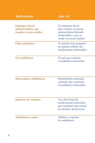 8 |
Medicamento ¿Qué es?
Enjuague bucal
antimicrobiano que
requiere receta médica
Un enjuague bucal
que contiene un agente
antimicrobiano llamado
clorhexidina y que se
vende con receta médica
Chip antiséptico Un pedazo muy pequeño
de gelatina relleno del
medicamento clorhexidina
Gel antibiótico Un gel que contiene
el antibiótico doxiciclina
Microesferas antibióticas Pequeñísimas partículas
redondas que contienen
el antibiótico minociclina
Supresor de enzimas Una dosis baja del
medicamento doxiciclina
que mantiene bajo control
las enzimas destructoras
Antibióticos orales Tabletas o cápsulas
de antibióticos
 