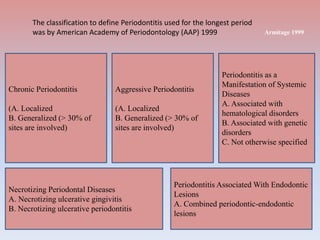 Armitage 1999
Chronic Periodontitis
(A. Localized
B. Generalized (> 30% of
sites are involved)
Aggressive Periodontitis
(A. Localized
B. Generalized (> 30% of
sites are involved)
Periodontitis as a
Manifestation of Systemic
Diseases
A. Associated with
hematological disorders
B. Associated with genetic
disorders
C. Not otherwise specified
Necrotizing Periodontal Diseases
A. Necrotizing ulcerative gingivitis
B. Necrotizing ulcerative periodontitis
Periodontitis Associated With Endodontic
Lesions
A. Combined periodontic-endodontic
lesions
The classification to define Periodontitis used for the longest period
was by American Academy of Periodontology (AAP) 1999
 