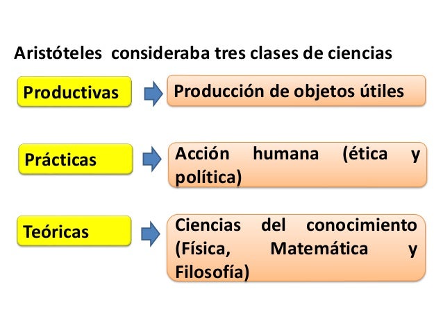 Aristóteles consideraba tres clases de ciencias 
Productivas 
Prácticas 
Teóricas 
Producción de objetos útiles 
Acción hu...