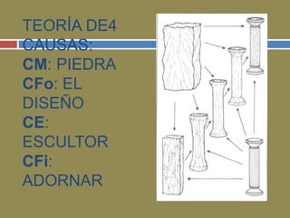 TEORÍA DE4 
CAUSAS: 
CM: PIEDRA 
CFo: EL 
DISEÑO 
CE: 
ESCULTOR 
CFi: 
ADORNAR 
 