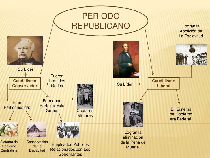 Mapa Conceptual De Los Caudillos Al Presidencialismo