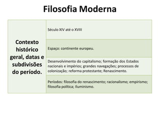 Filosofia Moderna
Contexto
histórico
geral, datas e
subdivisões
do período.
Século XIV até o XVIII
Espaço: continente europeu.
Desenvolvimento do capitalismo; formação dos Estados
nacionais e impérios; grandes navegações; processos de
colonização; reforma protestante; Renascimento.
Períodos: filosofia do renascimento; racionalismo; empirismo;
filosofia política; Iluminismo.
 