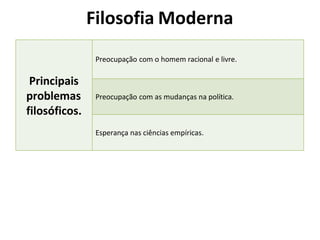 Principais
problemas
filosóficos.
Preocupação com o homem racional e livre.
Preocupação com as mudanças na política.
Esperança nas ciências empíricas.
Filosofia Moderna
 