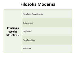 Principais
escolas
filosóficas.
Filosofia do Renascimento
Racionalismo
Empirismo
Filosofia política
Iluminismo
Filosofia Moderna
 