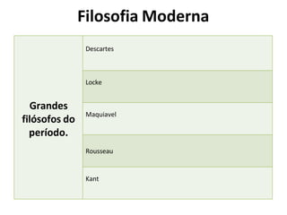 Filosofia Moderna
Grandes
filósofos do
período.
Descartes
Locke
Maquiavel
Rousseau
Kant
 