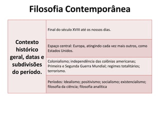 Filosofia Contemporânea
Contexto
histórico
geral, datas e
subdivisões
do período.
Final do século XVIII até os nossos dias.
Espaço central: Europa, atingindo cada vez mais outros, como
Estados Unidos.
Colonialismo; independência das colônias americanas;
Primeira e Segunda Guerra Mundial; regimes totalitários;
terrorismo.
Períodos: Idealismo; positivismo; socialismo; existencialismo;
filosofia da ciência; filosofia analítica
 
