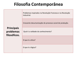 Filosofia Contemporânea
Principais
problemas
filosóficos.
Problemas inspirados na Revolução Francesa e na Revolução
Industrial.
Crescente desumanização do processo social de produção.
Qual é a validade do conhecimento?
O que é a ética?
O que é a lógica?
 