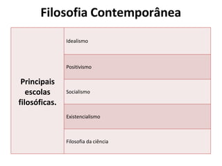 Filosofia Contemporânea
Principais
escolas
filosóficas.
Idealismo
Positivismo
Socialismo
Existencialismo
Filosofia da ciência
 