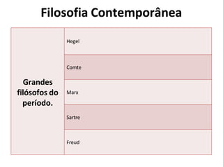 Filosofia Contemporânea
Grandes
filósofos do
período.
Hegel
Comte
Marx
Sartre
Freud
 