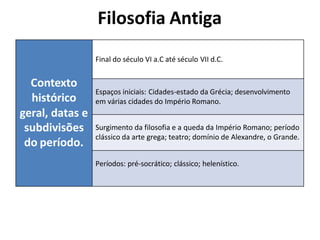 Filosofia Antiga
Final do século VI a.C até século VII d.C.
Contexto
histórico
Espaços iniciais: Cidades-estado da Grécia; desenvolvimento
em várias cidades do Império Romano.
geral, datas e
subdivisões
do período.
Surgimento da filosofia e a queda da Império Romano; período
clássico da arte grega; teatro; domínio de Alexandre, o Grande.
Períodos: pré-socrático; clássico; helenístico.
 