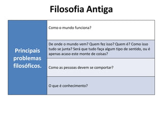 Filosofia Antiga
Principais
problemas
filosóficos.
Como o mundo funciona?
De onde o mundo vem? Quem fez isso? Quem é? Como isso
tudo se junta? Será que tudo faça algum tipo de sentido, ou é
apenas acaso este monte de coisas?
Como as pessoas devem se comportar?
O que é conhecimento?
 