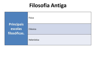Filosofia Antiga
Principais
escolas
filosóficas.
Física
Clássica
Helenística
 