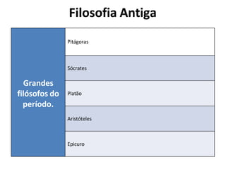 Filosofia Antiga
Grandes
filósofos do
período.
Pitágoras
Sócrates
Platão
Aristóteles
Epicuro
 
