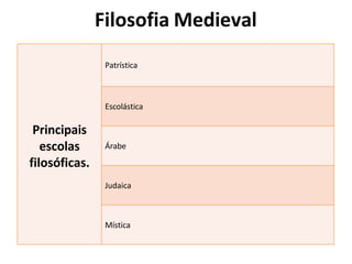 Filosofia Medieval
Principais
escolas
filosóficas.
Patrística
Escolástica
Árabe
Judaica
Mística
 