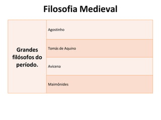 Filosofia Medieval
Grandes
filósofos do
período.
Agostinho
Tomás de Aquino
Avicena
Maimônides
 