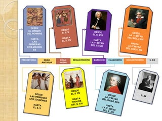 DESDE
EL ORIGEN
DEL HOMBRE
HASTA
LAS
PRIMERAS
CIVILIZACION
ES

PREHISTORIA

EDAD
ANTIGUA

EDAD
MEDIA

RENACIMIENTO

BARROCO

CLASICISMO

ROMANTICISMO

S. XX

 