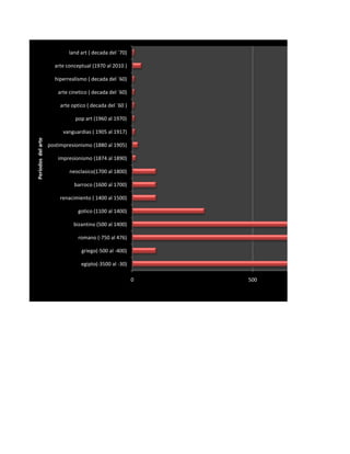 land art ( decada del ´70)

                      arte conceptual (1970 al 2010 )

                      hiperrealismo ( decada del ´60)

                        arte cinetico ( decada del ´60)

                         arte optico ( decada del ´60 )

                               pop art (1960 al 1970)

                          vanguardias ( 1905 al 1917)
Periodos del arte




                    postimpresionismo (1880 al 1905)

                        impresionismo (1874 al 1890)

                             neoclasico(1700 al 1800)

                               barroco (1600 al 1700)

                        renacimiento ( 1400 al 1500)

                                 gotico (1100 al 1400)

                               bizantino (500 al 1400)

                                 romano (-750 al 476)

                                  griego(-500 al -400)

                                  egipto(-3500 al -30)

                                                          0   500
 