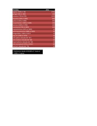 Periodos                                      años
egipto(-3500 al -30)                                 3700
griego(-500 al -400)                                  100
romano (-750 al 476)                                 1226
bizantino (500 al 1400)                               900
gotico (1100 al 1400)                                 300
renacimiento ( 1400 al 1500)                          100
barroco (1600 al 1700)                                100
neoclasico(1700 al 1800)                              100
impresionismo (1874 al 1890)                           16
postimpresionismo (1880 al 1905)                       25
vanguardias ( 1905 al 1917)                            12
pop art (1960 al 1970)                                 10
arte optico ( decada del ´60 )                         10
arte cinetico ( decada del ´60)                        10
hiperrealismo ( decada del ´60)                        10
arte conceptual (1970 al 2010 )                        40
land art ( decada del ´70)                             10


 Prehistoria: desde el 40.000 a.C. haste el
 5.000 a. C aprox.



Periodos del arte
Historia del arte
Analia Ancutza
1º pol.
 