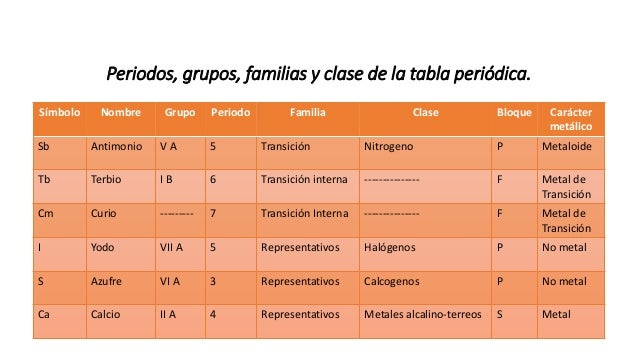 periodos grupos familias y clase de la tabla peridica smbolo nombre grupo periodo - Tabla Periodica Que Son Los Grupos O Familias periodos grupos familias y clase de la tabla peridica smbolo nombre grupo periodo - Tabla Periodica Que Son Los Grupos O Familias