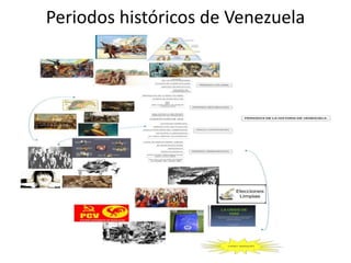 Periodos históricos de Venezuela 
