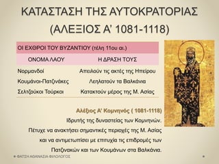 ΚΑΤΑΣΤΑΣΗ ΤΗΣ ΑΥΤΟΚΡΑΤΟΡΙΑΣ
(ΑΛΕΞΙΟΣ Α’ 1081-1118)
ΟΙ ΕΧΘΡΟΙ ΤΟΥ ΒΥΖΑΝΤΙΟΥ (τέλη 11ου αι.)
ΟΝΟΜΑ ΛΑΟΥ Η ΔΡΑΣΗ ΤΟΥΣ
Νορμανδοί Απειλούν τις ακτές της Ηπείρου
Κουμάνοι-Πατζινάκες Λεηλατούν τα Βαλκάνια
Σελτζούκοι Τούρκοι Κατακτούν μέρος της Μ. Ασίας
Αλέξιος Α’ Κομνηνός ( 1081-1118)
Ιδρυτής της δυναστείας των Κομνηνών.
Πέτυχε να ανακτήσει σημαντικές περιοχές της Μ. Ασίας
και να αντιμετωπίσει με επιτυχία τις επιδρομές των
Πατζινακών και των Κουμάνων στα Βαλκάνια.
ΦΑΤΣΗ ΑΘΑΝΑΣΙΑ ΦΙΛΟΛΟΓΟΣ
 