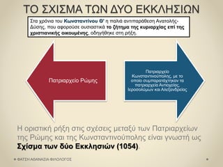 ΤΟ ΣΧΙΣΜΑ ΤΩΝ ΔΥΟ ΕΚΚΛΗΣΙΩΝ
Στα χρόνια του Κωνσταντίνου Θ' η παλιά αντιπαράθεση Ανατολής-
Δύσης, που αφορούσε ουσιαστικά το ζήτημα της κυριαρχίας επί της
χριστιανικής οικουμένης, οδηγήθηκε στη ρήξη.
Πατριαρχείο Ρώμης
Πατριαρχείο
Κωνσταντινούπολης, με το
οποίο συμπαρατάχτηκαν τα
πατριαρχεία Αντιοχείας,
Ιεροσολύμων και Αλεξανδρείας
Η οριστική ρήξη στις σχέσεις μεταξύ των Πατριαρχείων
της Ρώμης και της Κωνσταντινούπολης είναι γνωστή ως
Σχίσμα των δύο Εκκλησιών (1054).
ΦΑΤΣΗ ΑΘΑΝΑΣΙΑ ΦΙΛΟΛΟΓΟΣ
 