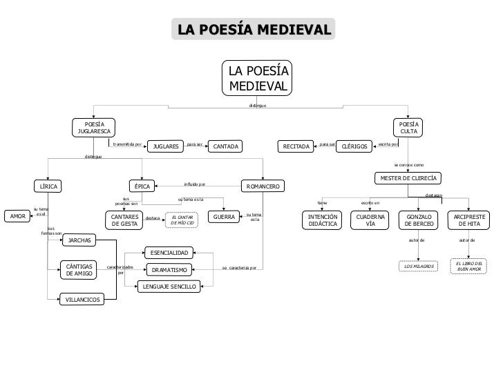 Periodos literarios