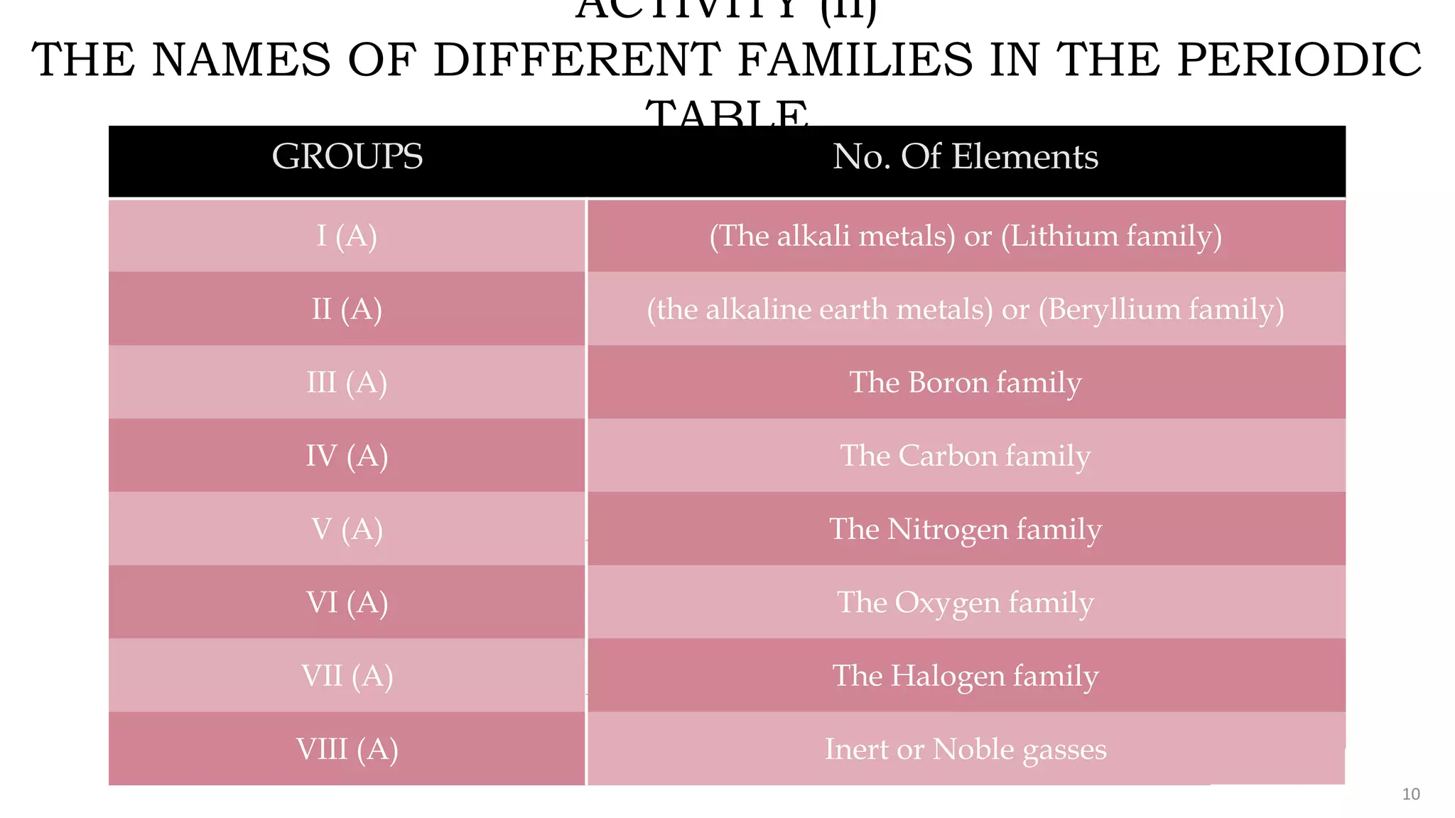 FABRIKAM
ACTIVITY (II)
THE NAMES OF DIFFERENT FAMILIES IN THE PERIODIC
TABLE
GROUPS No. Of Elements
I (A) (The alkali metals) or (Lithium family)
II (A) (the alkaline earth metals) or (Beryllium family)
III (A) The Boron family
IV (A) The Carbon family
V (A) The Nitrogen family
VI (A) The Oxygen family
VII (A) The Halogen family
VIII (A) Inert or Noble gasses
10
 