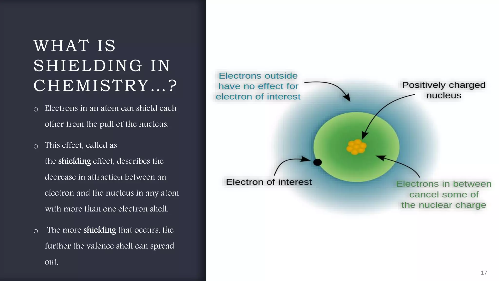 FABRIKAMFABRIKAM
WHAT IS
SHIELDING IN
CHEMISTRY…?
17
o Electrons in an atom can shield each
other from the pull of the nucleus.
o This effect, called as
the shielding effect, describes the
decrease in attraction between an
electron and the nucleus in any atom
with more than one electron shell.
o The more shielding that occurs, the
further the valence shell can spread
out.
 