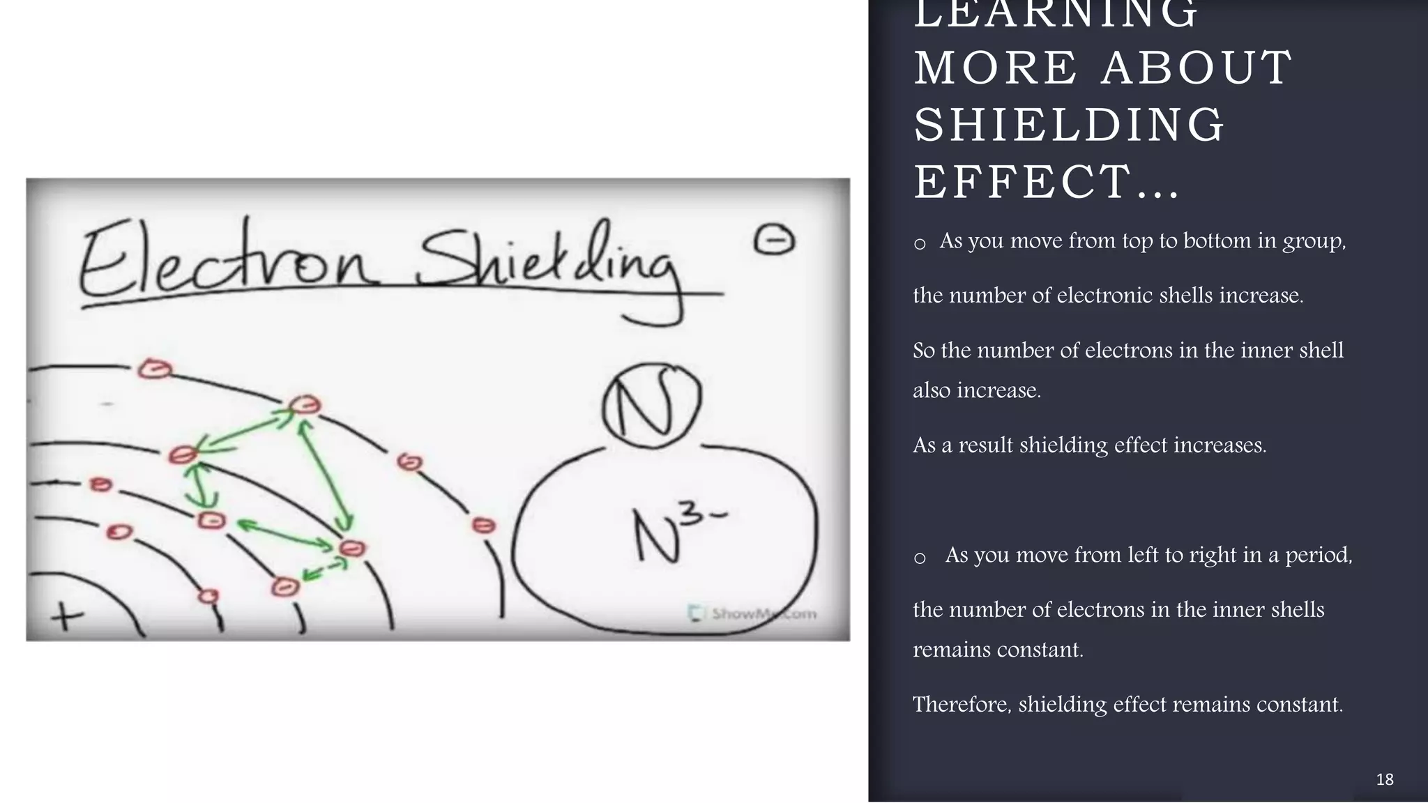 FABRIKAMFABRIKAM
LEARNING
MORE ABOUT
SHIELDING
EFFECT…
o As you move from top to bottom in group,
the number of electronic shells increase.
So the number of electrons in the inner shell
also increase.
As a result shielding effect increases.
o As you move from left to right in a period,
the number of electrons in the inner shells
remains constant.
Therefore, shielding effect remains constant.
18
 