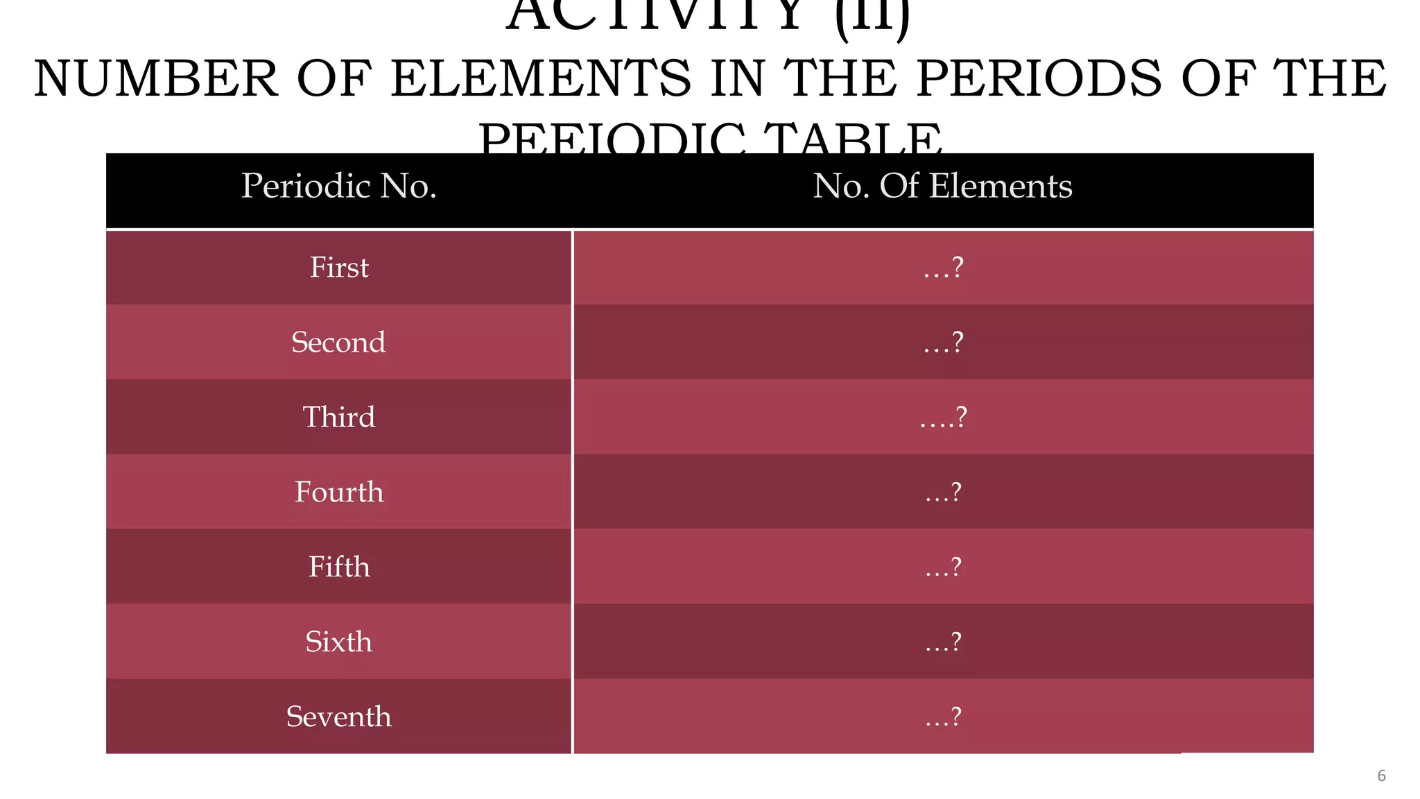 FABRIKAM
ACTIVITY (II)
NUMBER OF ELEMENTS IN THE PERIODS OF THE
PEEIODIC TABLE
Periodic No. No. Of Elements
First …?
Second …?
Third ….?
Fourth …?
Fifth …?
Sixth …?
Seventh …?
6
 