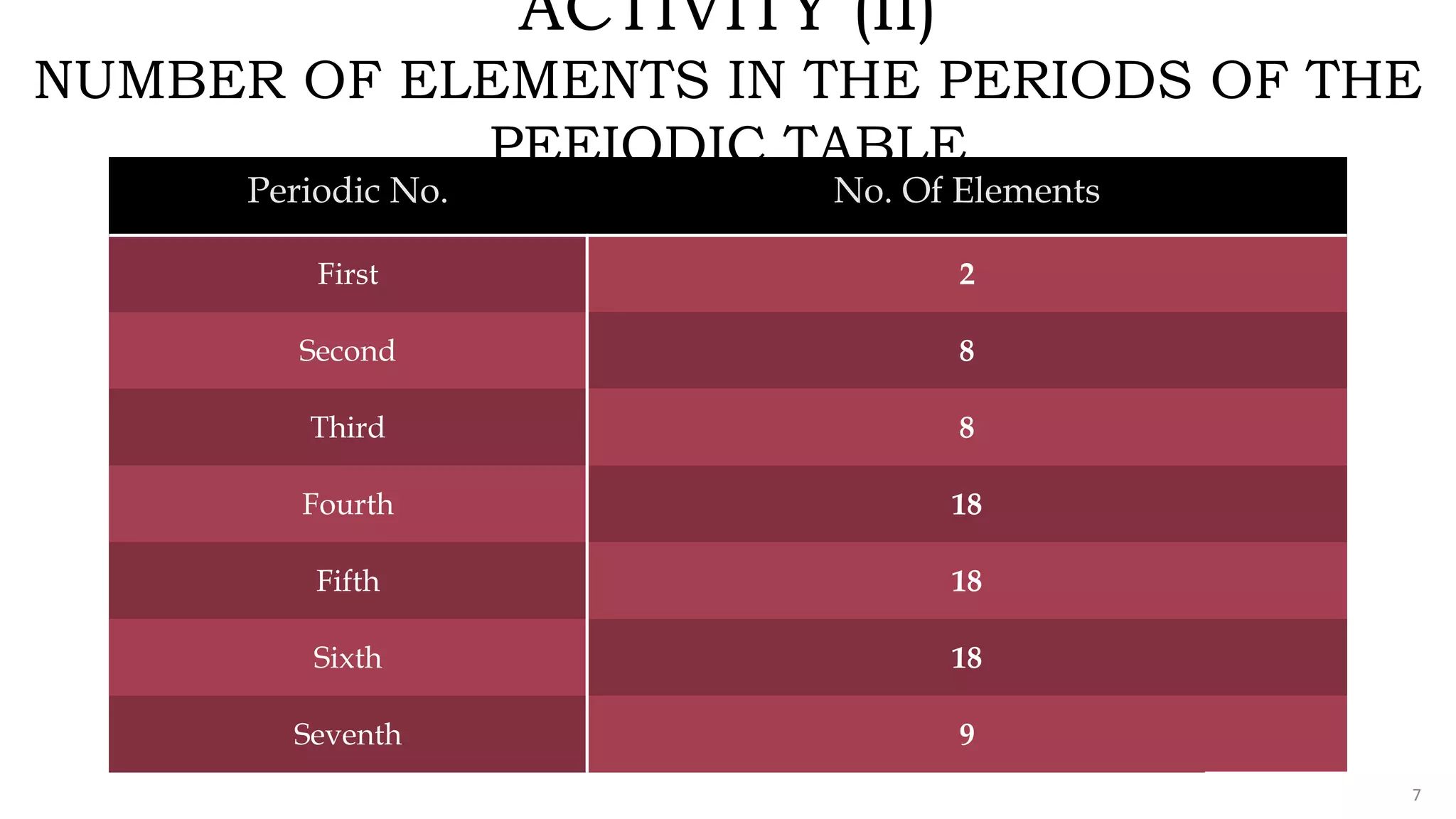 FABRIKAM
ACTIVITY (II)
NUMBER OF ELEMENTS IN THE PERIODS OF THE
PEEIODIC TABLE
Periodic No. No. Of Elements
First 2
Second 8
Third 8
Fourth 18
Fifth 18
Sixth 18
Seventh 9
7
 