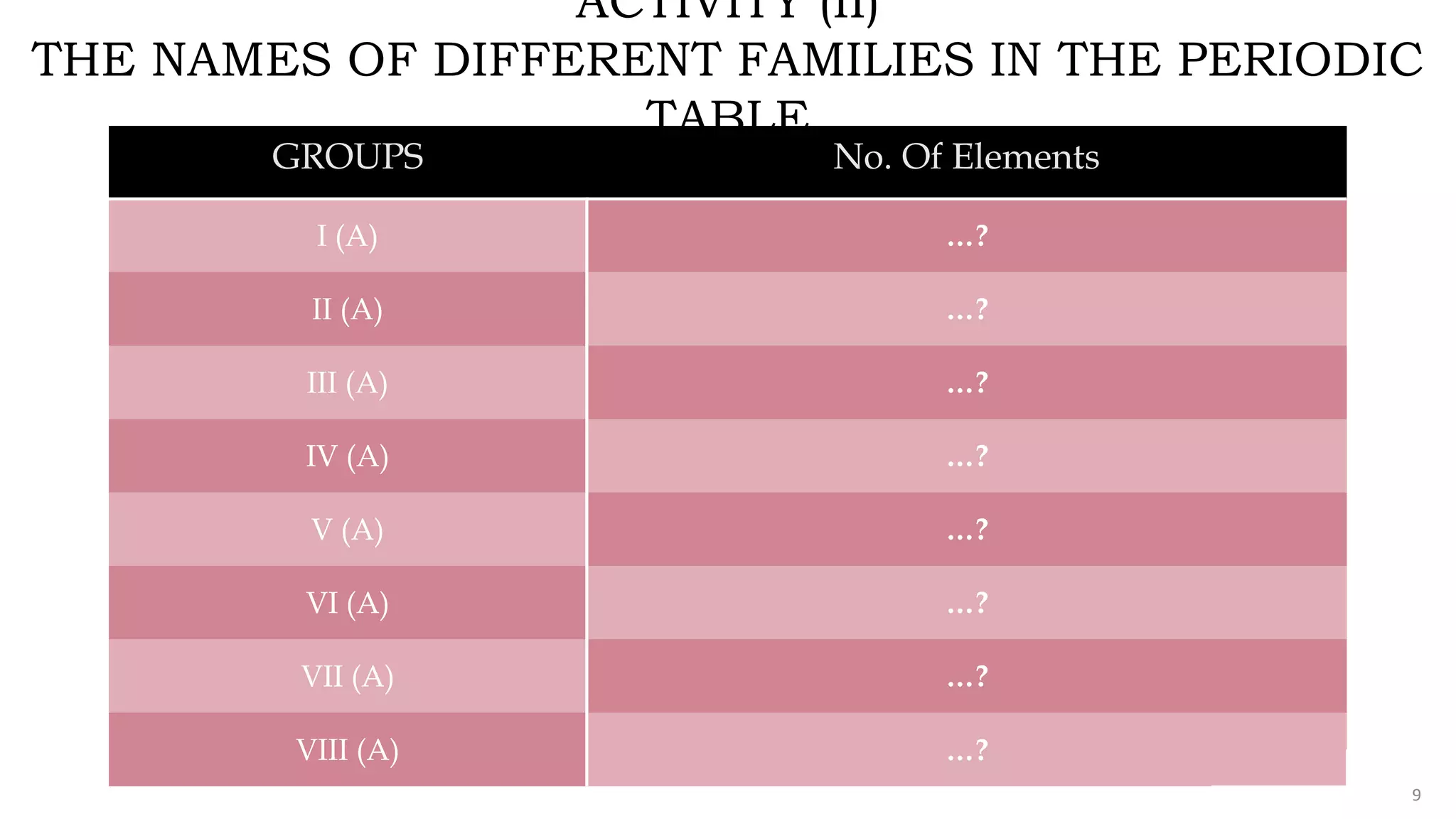 FABRIKAM
ACTIVITY (II)
THE NAMES OF DIFFERENT FAMILIES IN THE PERIODIC
TABLE
GROUPS No. Of Elements
I (A) …?
II (A) …?
III (A) …?
IV (A) …?
V (A) …?
VI (A) …?
VII (A) …?
VIII (A) …?
9
 