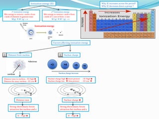Why IE increases across the period?
Why IE decreases down a group ?

Ionization energy (IE)
1st Ionization energy
Min energy to remove 1 mole e from
1 mole of element in gaseous state
M(g)  M+ (g) + e

2nd Ionization energy
Min energy to remove 1 mole e from
1 mole of +1 ion to form +2 ion
M+(g)  M2+ (g) + e

Ionization energy

Factors affecting ionization energy

1

2

Distance from nucleus

Nuclear charge

electron

+3

+4

+5

+6

Nuclear charge increase

Distance near to nucleus – IE High 
Distance far away nucleus – IE Low 

Nuclear charge high (more proton) – IE High 
Nuclear charge low  (less proton) – IE Low 

+6

Distance near

Nuclear charge 

Strong electrostatic forces
attraction bet nucleus and e

Strong electrostatic forces
attraction bet nucleus and e

IE – High 

IE – High 

 