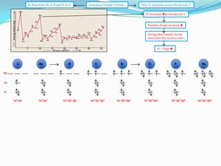IE drop from Be to B and N to O

Ionization Energy- Period 2

Why IE increases across the period 2?
IE increases across period 2
Nuclear charge increase 
Strong electrostatic forces
attraction bet nucleus and e

IE – High 

Li

Be

B

C

N

O

F

Ne

2p
2s
1s
1s2 2s1

1s2 2s2

1s2 2s2 2p1

1s2 2s2 2p2

1s2 2s2 2p3

1s2 2s2 2p4

1s2 2s2 2p5

1s2 2s2 2p6

 