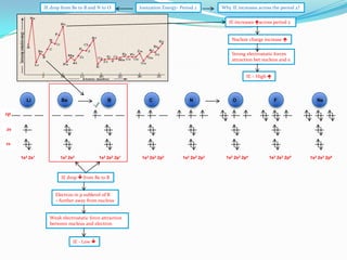 IE drop from Be to B and N to O

Ionization Energy- Period 2

Why IE increases across the period 2?
IE increases across period 2
Nuclear charge increase 
Strong electrostatic forces
attraction bet nucleus and e

IE – High 

Li

Be

B

C

N

O

F

Ne

2p
2s
1s
1s2 2s1

1s2 2s2

1s2 2s2 2p1

IE drop  from Be to B

Electron in p sublevel of B
– further away from nucleus

Weak electrostatic force attraction
between nucleus and electron

IE - Low 

1s2 2s2 2p2

1s2 2s2 2p3

1s2 2s2 2p4

1s2 2s2 2p5

1s2 2s2 2p6

 