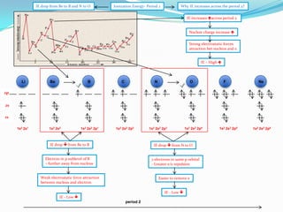 IE drop from Be to B and N to O

Ionization Energy- Period 2

Why IE increases across the period 2?
IE increases across period 2
Nuclear charge increase 
Strong electrostatic forces
attraction bet nucleus and e

IE – High 

Li

Be

B

C

N

O

F

Ne

2p
2s
1s
1s2 2s1

1s2 2s2

1s2 2s2 2p1

1s2 2s2 2p2

IE drop  from Be to B

1s2 2s2 2p3

1s2 2s2 2p4

IE drop  from N to O

Electron in p sublevel of B
– further away from nucleus

2 electrons in same p orbital
- Greater e/e repulsion

Weak electrostatic force attraction
between nucleus and electron

Easier to remove e
IE - Low 

IE - Low 
period 2

1s2 2s2 2p5

1s2 2s2 2p6

 